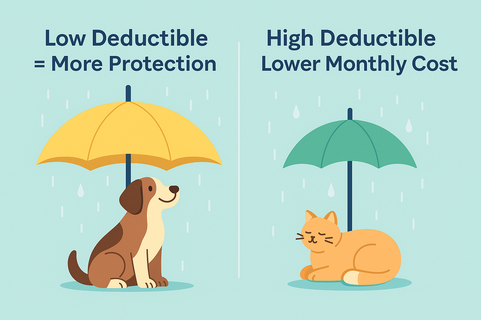 Dog and cat under large and small umbrellas illustrating low deductible vs high deductible pet insurance coverage.